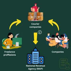 Courier companies and the National Revenue Agency