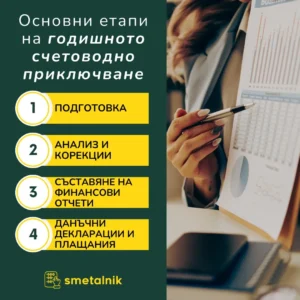 Etapi na godishnoto schetovodno prikliuchvane