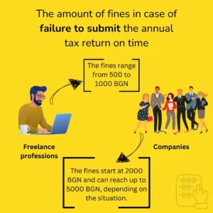The amount of fines in case of failure to submit the annual tax return on time